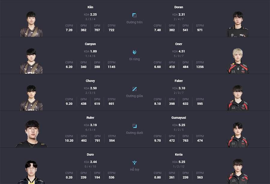 Nhận định T1 vs GEN 21/9: Bán kết nhánh thua LCK 2025 nhan dinh t1 gen