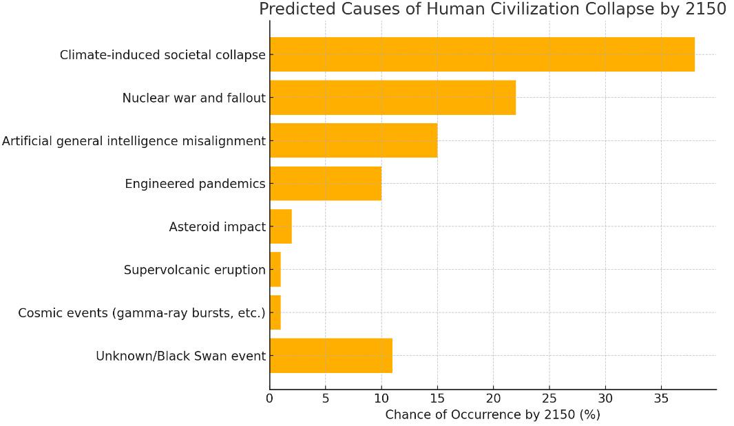ChatGPT dự đoán văn minh nhân loại sụp đổ vào năm 2150, nhưng không phải do AI- Ảnh 1.