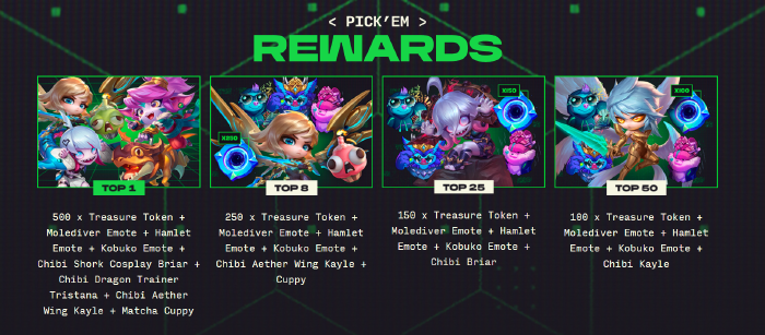 Lộ diện phần thưởng Pick’Ems ĐTCL Thành Phố Công Nghệ, nhưng tiếc là không có ở VN pbdzem8m screenshot 1