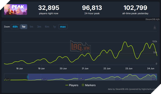 Game Co-op Moi Bat Ngo Bung No Tren Steam, Ban Hon 1 Trieu Ban Trong Mot Tuan 3 Peak đạt tới lượng người chơi đồng thời cực