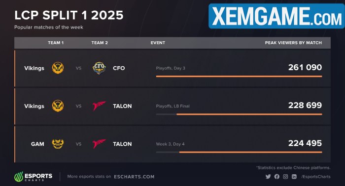 LCP 2025: Fan Việt Nam “gánh” mạnh lượt xem, trận Chung kết tổng mất tích peak view lcp 2025 1