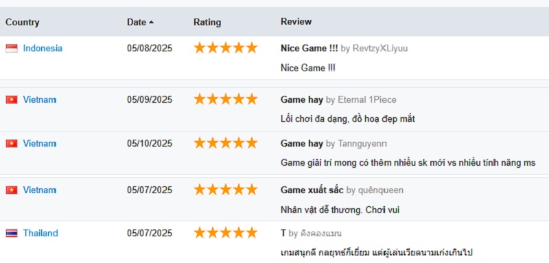 petsamkok-bxh-5 Pet Samkok – Báo Thủ 3Q đại thắng BXH game Đông Nam Á petsamkok bxh 5