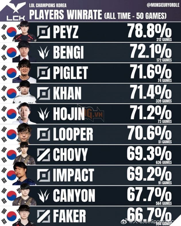 LMHT: Peyz vượt mặt Faker về một chỉ số nhưng vẫn thua thiệt rất nhiều