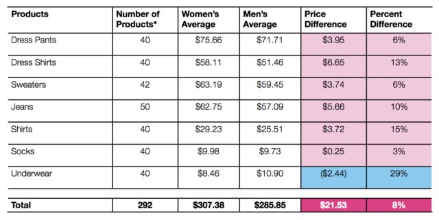 170 triệu phụ nữ Mỹ đang phải đóng thuế quần áo hơn 2 tỷ USD mỗi năm vì là phái yếu- Ảnh 1. 170 triệu phụ nữ Mỹ đang phải đóng thuế quần áo hơn 2 tỷ USD mỗi năm vì là phái yếu- Ảnh 1.
