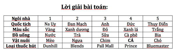 Ai là người nuôi cá: Câu đố huyền thoại của Einstein chỉ có 2% dân số đủ thông minh để giải được, còn bạn thì sao?- Ảnh 3.