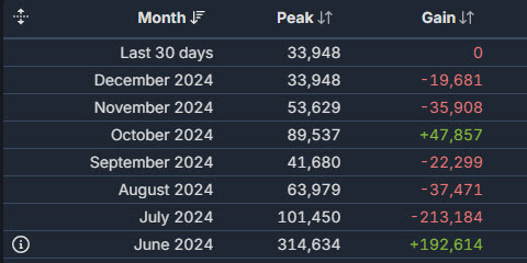 Mất tới 90% người chơi, game bom tấn một thời lao đao, khả năng bị