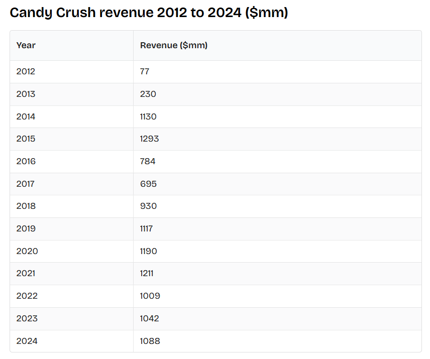 Tính tới năm 2025, tựa game di động này đã đạt doanh thu gần 12 tỷ USD- Ảnh 2.