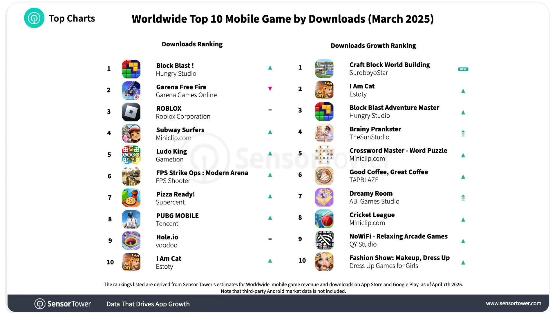 BXH game di động được tải xuống nhiều nhất toàn cầu 3/2025: Free Fire cũng chỉ Top 2- Ảnh 3.