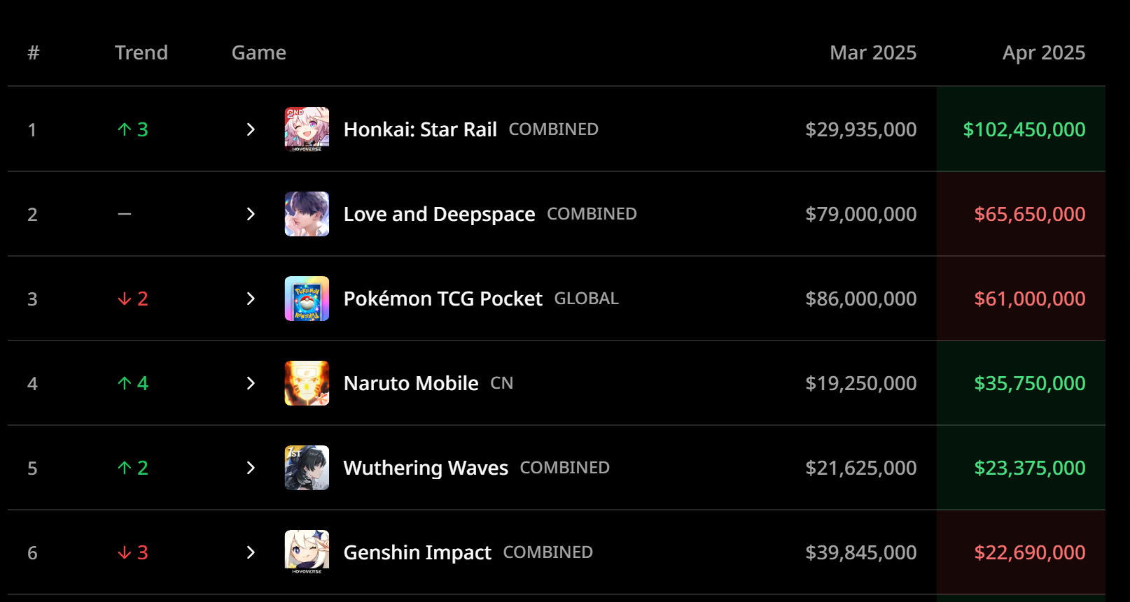 Thống kê doanh thu của các tựa game Gacha trong tháng 4/2025: Đẳng cấp gọi tên miHoYo, tân binh Gumdam gây bất ngờ lớn- Ảnh 1.