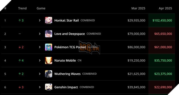 Doanh thu làng game gacha tháng 04/2025 với sự thống trị của Honkai: Star Rail