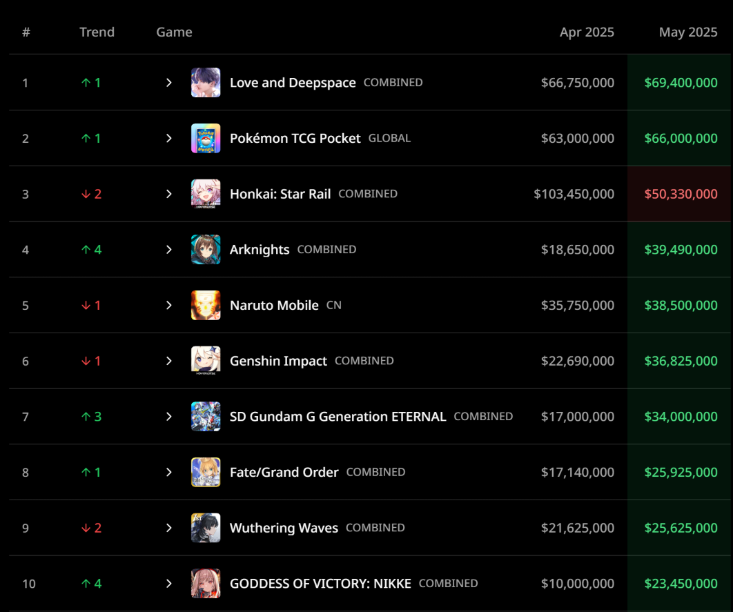 Thống kê doanh thu của các tựa game Gacha tháng 5/2025: miHoYo Thống kê doanh thu của các tựa game Gacha tháng 5/2025: miHoYo