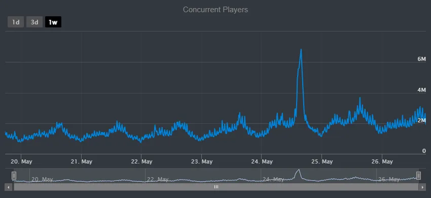 Vượt mặt PUBG, bom tấn được VNG phát hành tại Việt Nam, trở thành game có nhiều người chơi cùng lúc nhất trong lịch sử- Ảnh 2.