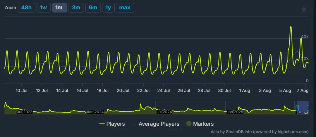 Ra mắt skin mới, game đối kháng siêu phẩm này tăng gấp đôi lượng người chơi chỉ sau 2 ngày- Ảnh 3.