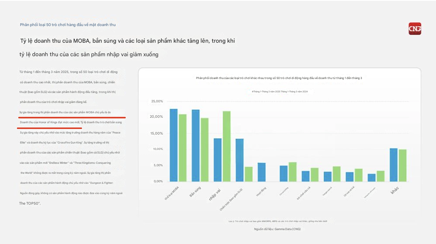 Game MOBA Mobile Top 1 thế giới đạt doanh thu cao nhất thế giới 3 năm liên tiếp, là game di động duy nhất làm được điều này ở nửa đầu 2025- Ảnh 1. Game MOBA Mobile Top 1 thế giới đạt doanh thu cao nhất thế giới 3 năm liên tiếp, là game di động duy nhất làm được điều này ở nửa đầu 2025- Ảnh 1.