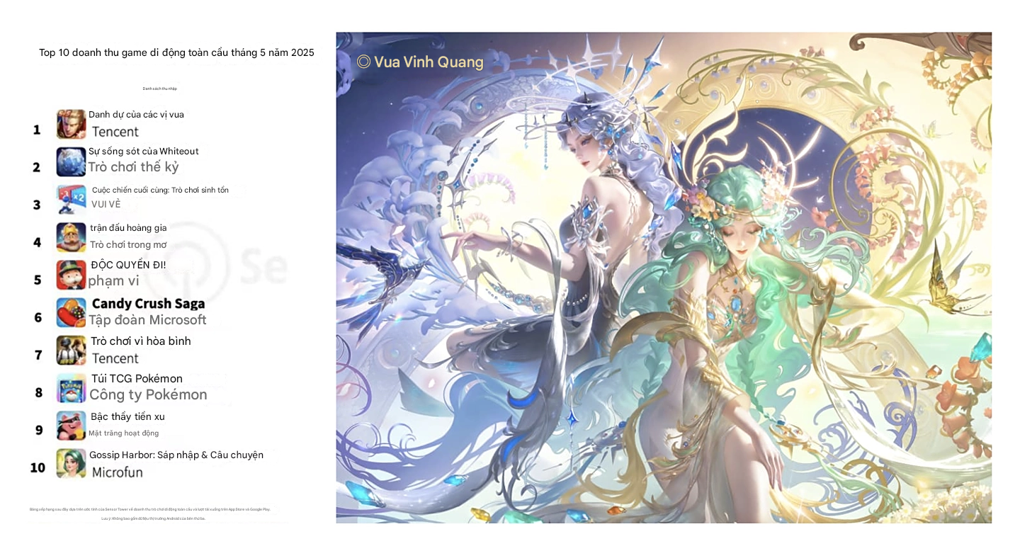 Game MOBA Mobile Top 1 thế giới đạt doanh thu cao nhất thế giới 3 năm liên tiếp, là game di động duy nhất làm được điều này ở nửa đầu 2025- Ảnh 2. Game MOBA Mobile Top 1 thế giới đạt doanh thu cao nhất thế giới 3 năm liên tiếp, là game di động duy nhất làm được điều này ở nửa đầu 2025- Ảnh 2.