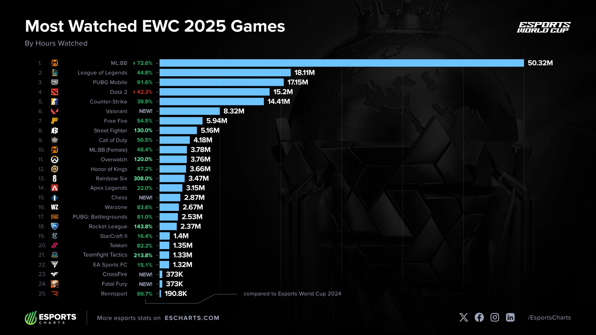 Sở hữu lượt xem gấp 3 lần Liên Minh Huyền Thoại, gấp 50 lần Đấu Trường Chân Lý, tựa game này thống trị hoàn toàn sức nóng của EWC 2025- Ảnh 2.
