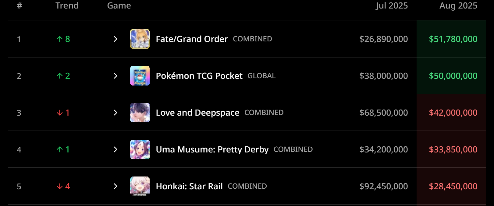 Thống kê doanh thu các tựa game Gacha tháng 8/2025: Một huyền thoại hồi sinh mạnh mẽ, các
