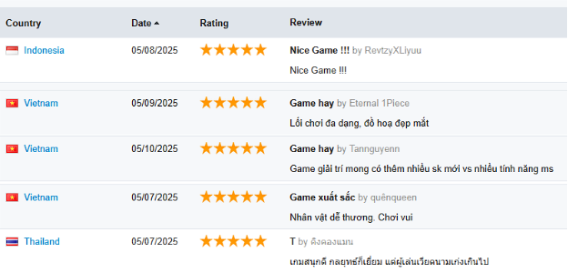 Pet Samkok bùng nổ BXH toàn Đông Nam Á: Top 1 Store Việt Nam, top Feature tại Thái Lan và Indonesia- Ảnh 4.