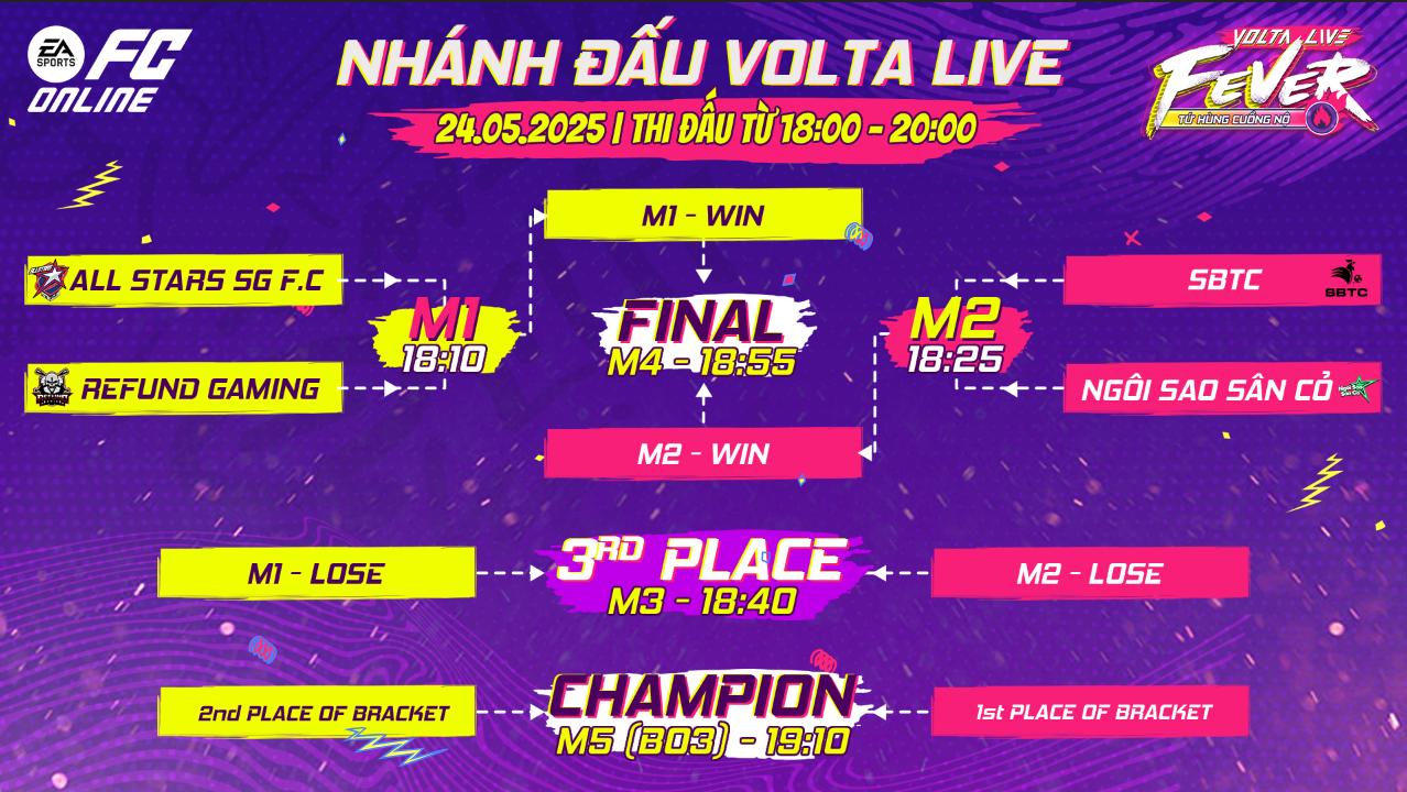SBTC phục thù Refund Gaming, All Stars SG F.C thể hiện vị thế nhà vua tại giải đấu Volta Live Fever của FC Online- Ảnh 9.