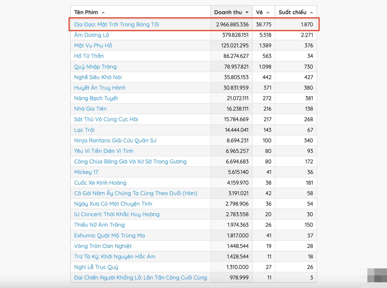 Hot nhất phòng vé lúc này: 1 phim Việt chưa chiếu đã có doanh thu cao gấp 3 lần 24 đối thủ cộng lại- Ảnh 2.