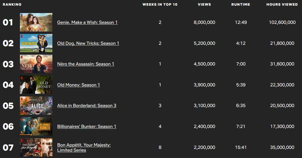 Bái phục phim Hàn có lượt xem tăng 200% quá đỉnh: Nữ chính đẹp như bức họa biết thở, bảo sao chiếm top 1 toàn cầu- Ảnh 1.