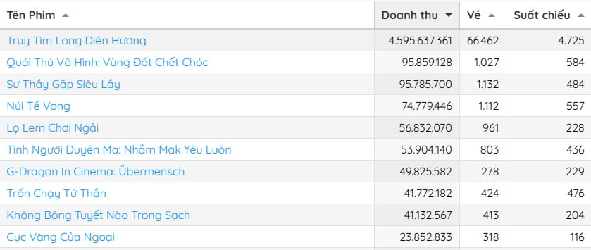 Quá nể phim Việt độc chiếm phòng vé không có đối thủ: Dàn cast tấu hài cực mạnh, cứ nhìn mặt là cười tới chết- Ảnh 1.