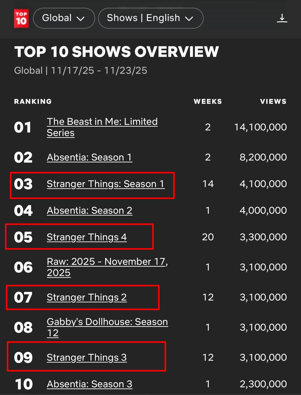 Lần đầu có bom tấn thống trị 91 nước còn