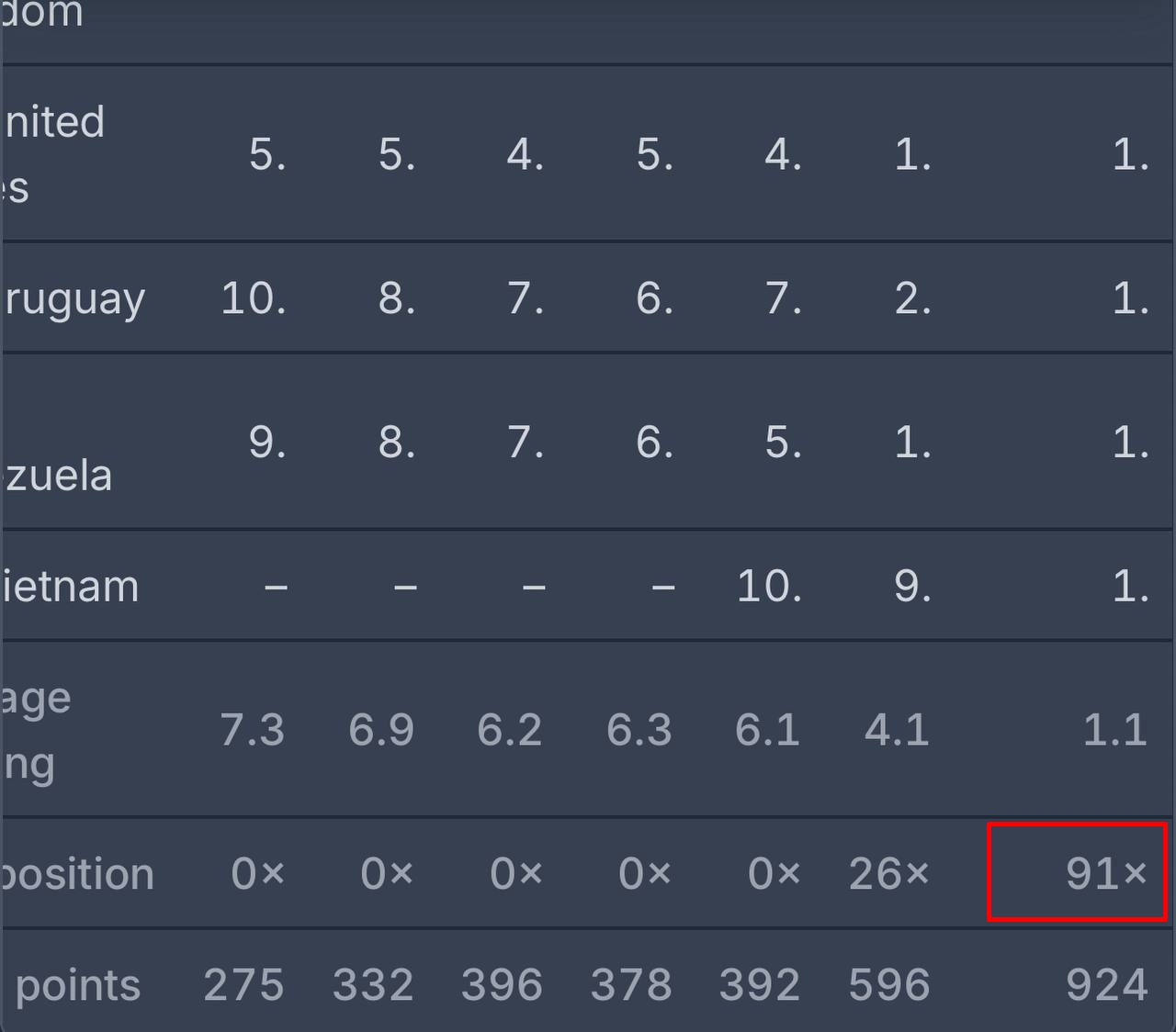 Lần đầu có bom tấn thống trị 91 nước còn