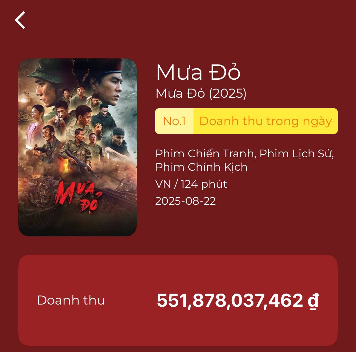 HOT: Mưa Đỏ chính thức lật đổ Trấn Thành, chiếm top 1 doanh thu cao nhất Việt Nam- Ảnh 2.