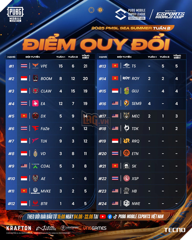 The Thao Dien Tu PUBG MOBILE 2025: 4 Doi Tuyen Viet Nam San Sang Buoc Vao Vong Chung Ket 2025 PMSL SEA Summer 6 Thể Thao Điện Tử PUBG MOBILE 2025: 4 Đội Tuyển Việt Nam Sẵn Sàng Bước Vào Vòng Chung Kết 2025 PMSL SEA Summer 6