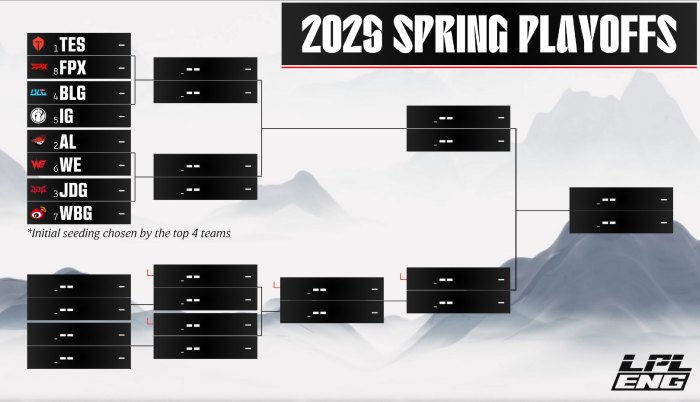 playoffs-lpl-split-2-2025 Playoffs LPL 2025 Split 2: TES chọn “đối mềm”, BLG phải chạm trán “super team” iG playoffs lpl split 2 2025