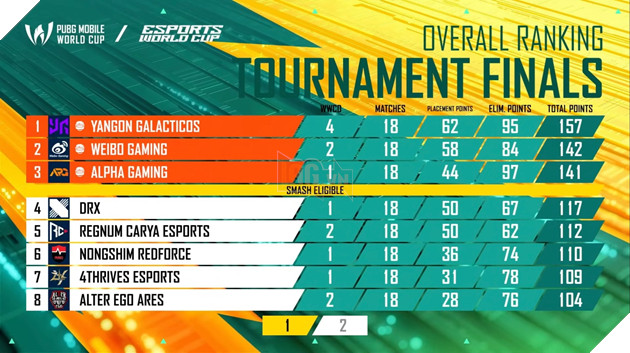 Đại Diện Myanmar Vô Địch 2025 PUBG Mobile World Cup 3