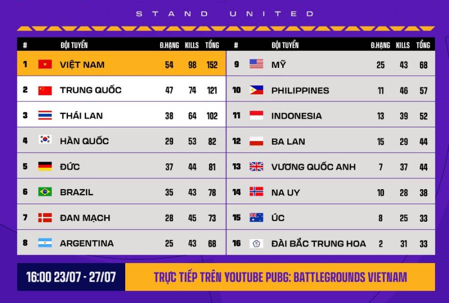 pnc-2025-6-1 Bảng xếp hạng PUBG Nations Cup 2025 mới nhất pnc 2025 6 1
