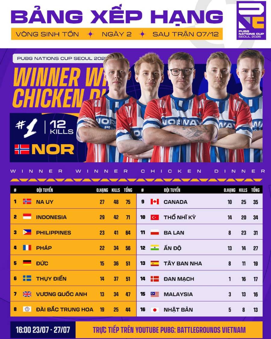pnc-2025-ngay-1 Bảng xếp hạng PUBG Nations Cup 2025 mới nhất pnc 2025 ngay 1