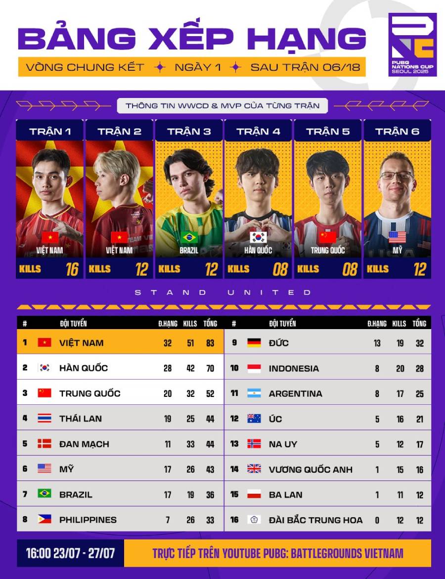 Kết quả PNC 2025 PUBG mới nhất: Việt Nam dẫn đầu, thiết lập kỷ lục mới pnc 257 1