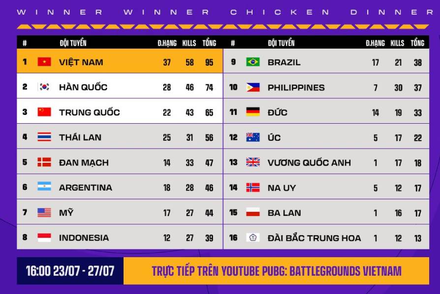 Kết quả PNC 2025 PUBG mới nhất: Việt Nam dẫn đầu, thiết lập kỷ lục mới pnc 267 1