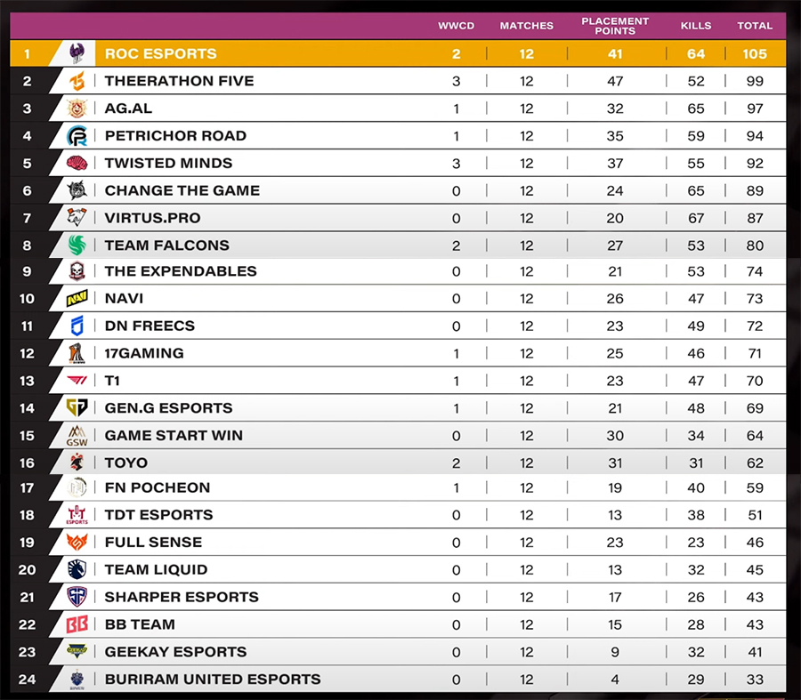 Kết quả PUBG EWC 2025 hôm nay mới nhất pubg ewc 2025 vong bang