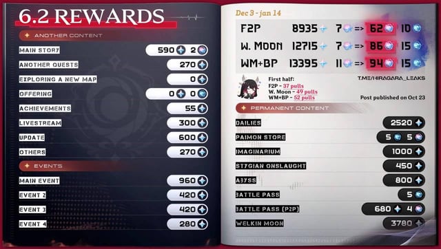 pull-count-for-6-2-luna-iii-via-hiragara-v0-ry90y3keqtwf1 Genshin Impact 6.2 hé lộ lượng Primogem lớn cho người chơi pull count for 6 2 luna iii via hiragara v0 ry90y3keqtwf1