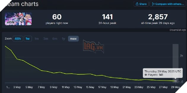 Một trò chơi tung 48 bản cập nhật trong 2 tuần để chiều game thủ