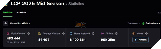 LMHT: LCP chính là minh chứng cho thấy quyết định của Riot Games là hoàn toàn đúng đắn