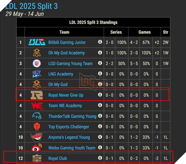 LMHT: Ông hoàng MSI RNG bất ngờ phải xuống thi đấu cho giải đấu hạng 3 của LPL