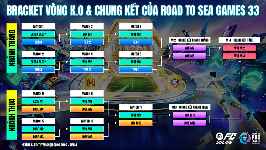 Công bố vòng tuyển chọn Esports SEA Games 33 nội dung FC Online road to sea games 33 fco