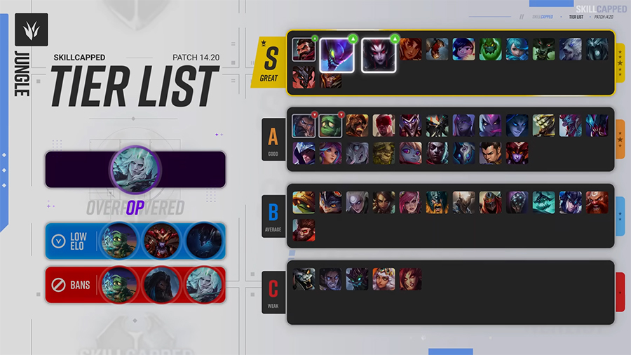 rung-1420 Tier list LOL 15.3: Xếp hạng những vị tướng Liên Minh trong meta LMHT mới nhất rung 1420