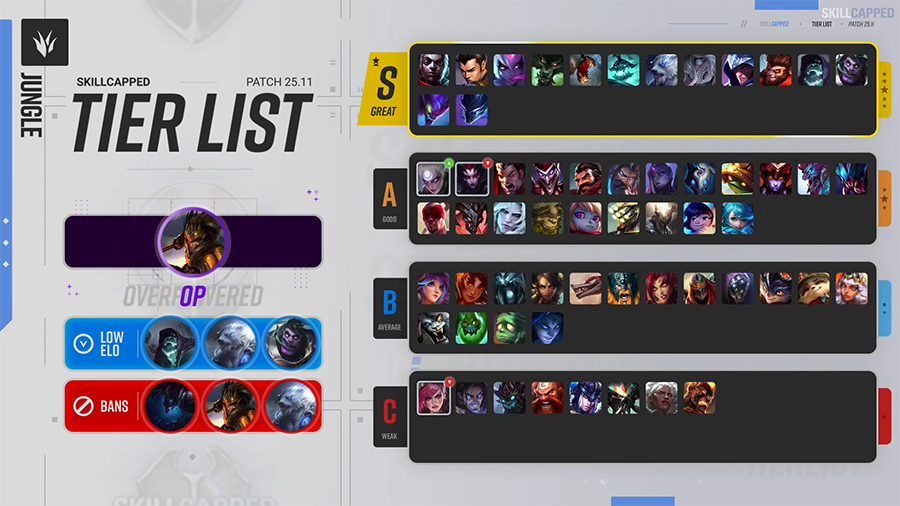 Top Tier list LOL 25.11: Xếp hạng những vị tướng Liên Minh trong meta LMHT mới nhất rung 2511