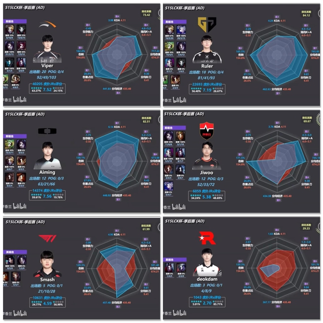 Sao T1 sở hữu loạt thông số