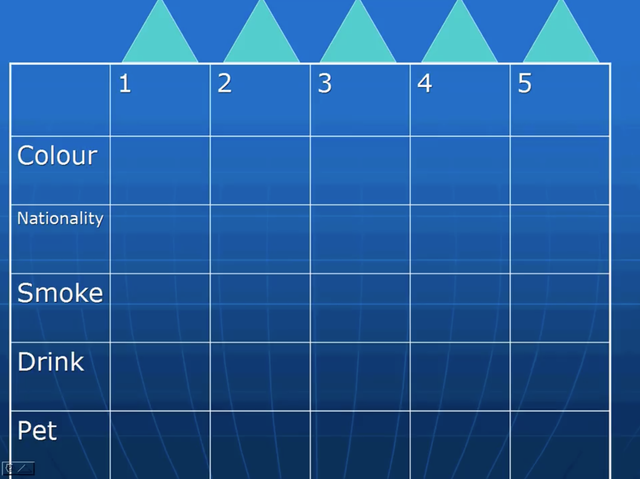Ai là người nuôi cá: Câu đố huyền thoại của Einstein chỉ có 2% dân số đủ thông minh để giải được, còn bạn thì sao?- Ảnh 2.