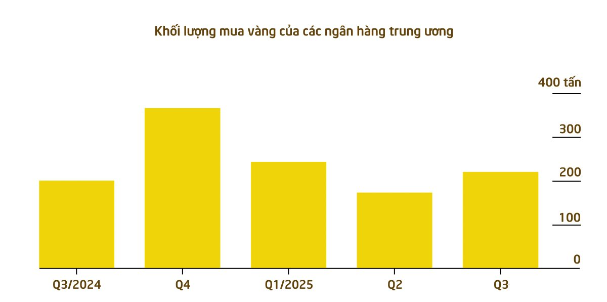 Không phải Ấn Độ hay Trung Quốc, một quốc gia châu Á bất ngờ trở thành 'cá mập' gom vàng nhiều nhất: 'Cất kho' 25 tấn, bất chấp giá cao kỷ lục- Ảnh 2.