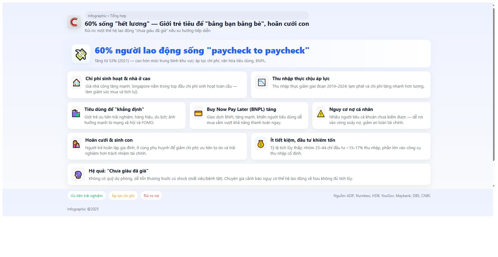 60% người dân một nước ĐNÁ lâm vào cảnh đầu tháng đã hết tiền, giới trẻ vung tiền chi tiêu để ‘bằng bạn bằng bè’, chậm lấy vợ sinh con, không tài khoản tiết kiệm- Ảnh 1. 60% người dân một nước ĐNÁ lâm vào cảnh đầu tháng đã hết tiền, giới trẻ vung tiền chi tiêu để ‘bằng bạn bằng bè’, chậm lấy vợ sinh con, không tài khoản tiết kiệm- Ảnh 1.