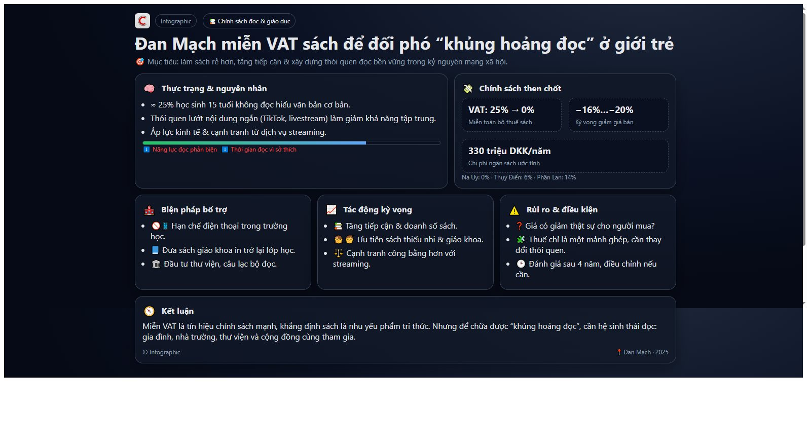 Đan Mạch miễn thuế sách vì 1/4 học sinh 15 tuổi ‘yếu’ khả năng đọc hiểu văn bản đơn giản, giới trẻ ngày này chỉ thích lướt Tiktok, xem livestream- Ảnh 1.