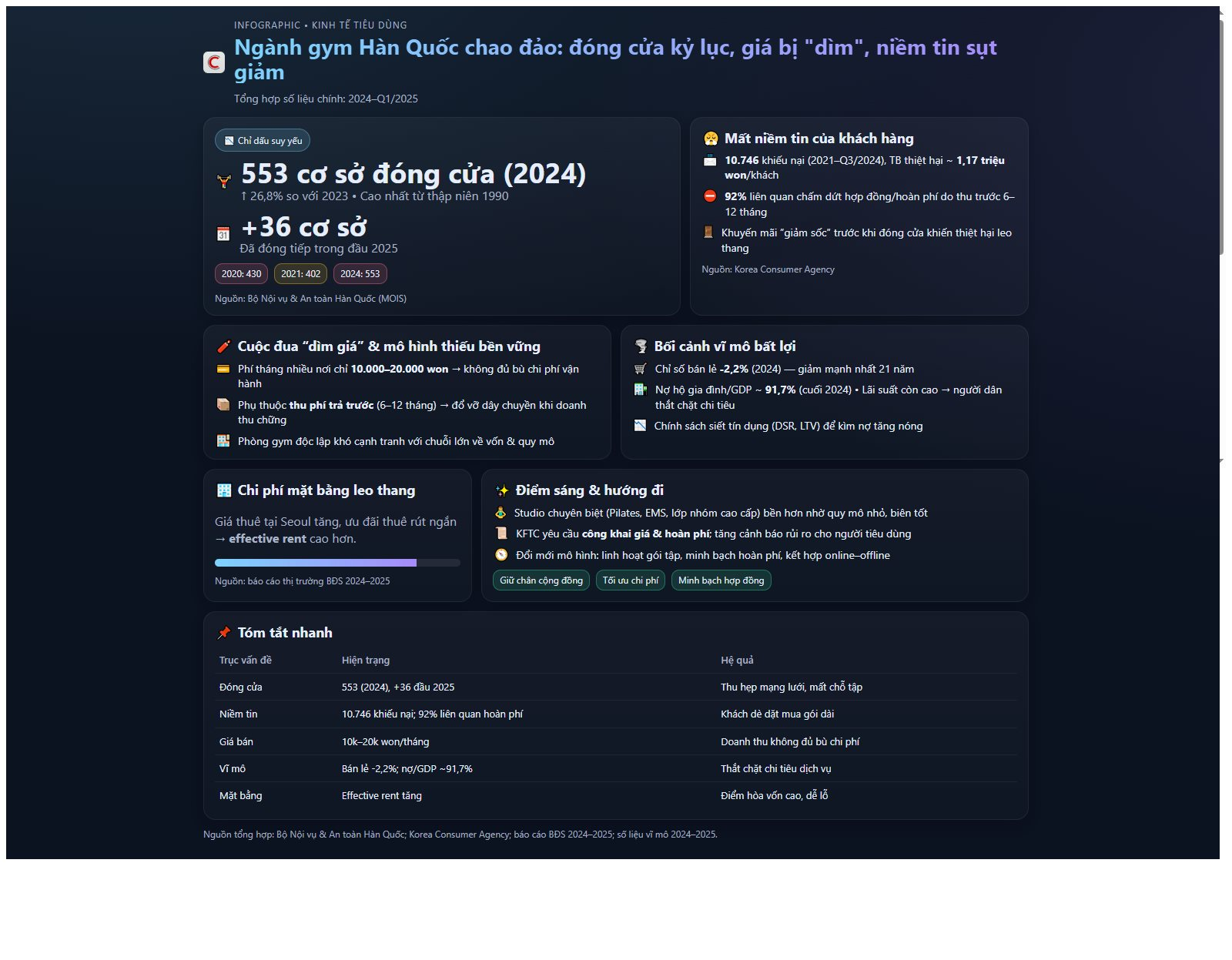 Làn sóng đóng cửa kỷ lục khiến ngành gym Hàn Quốc chao đảo: Kinh doanh không bền vững, mất niềm tin khách hàng, các cơ sở đua nhau ‘dìm giá xuống đáy’- Ảnh 1.